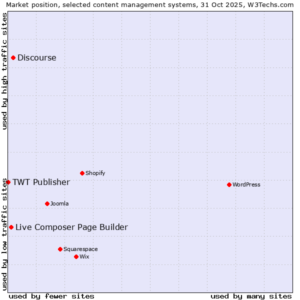 Market position of Discourse vs. Live Composer Page Builder vs. TWT Publisher