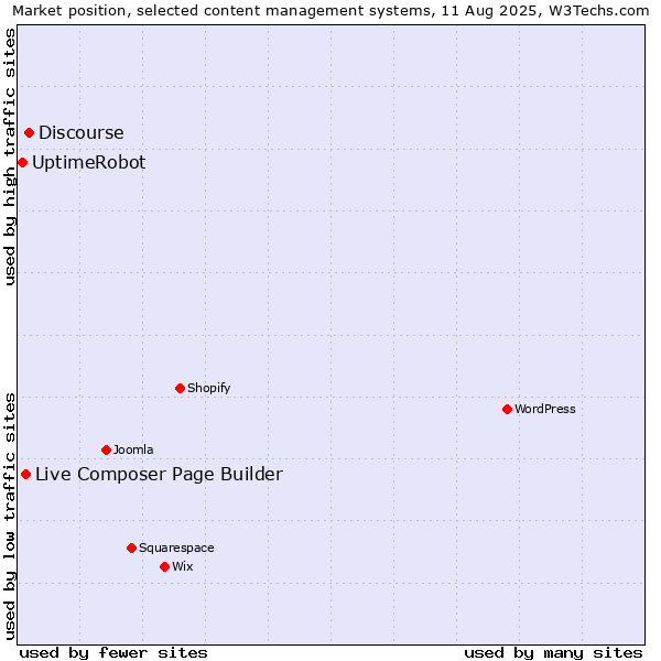 Market position of Discourse vs. Live Composer Page Builder vs. UptimeRobot