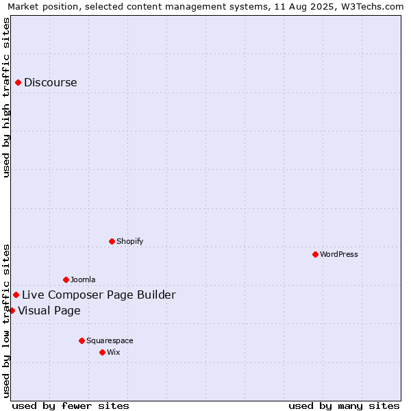 Market position of Discourse vs. Live Composer Page Builder vs. Visual Page