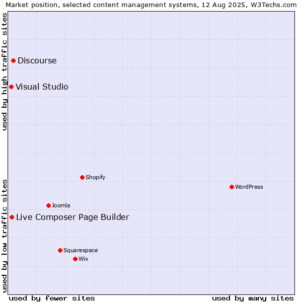 Market position of Discourse vs. Live Composer Page Builder vs. Visual Studio