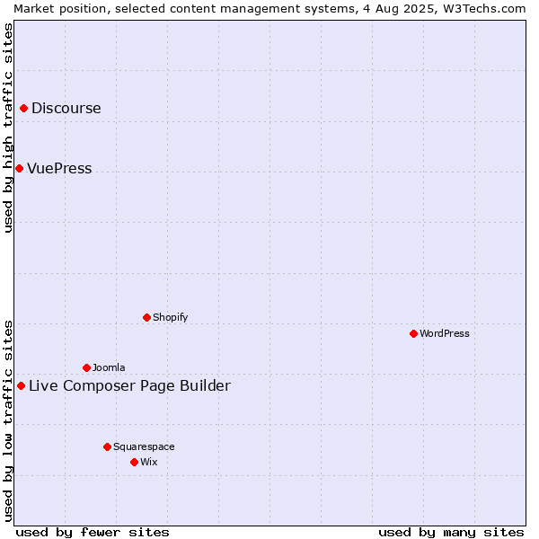 Market position of Discourse vs. Live Composer Page Builder vs. VuePress