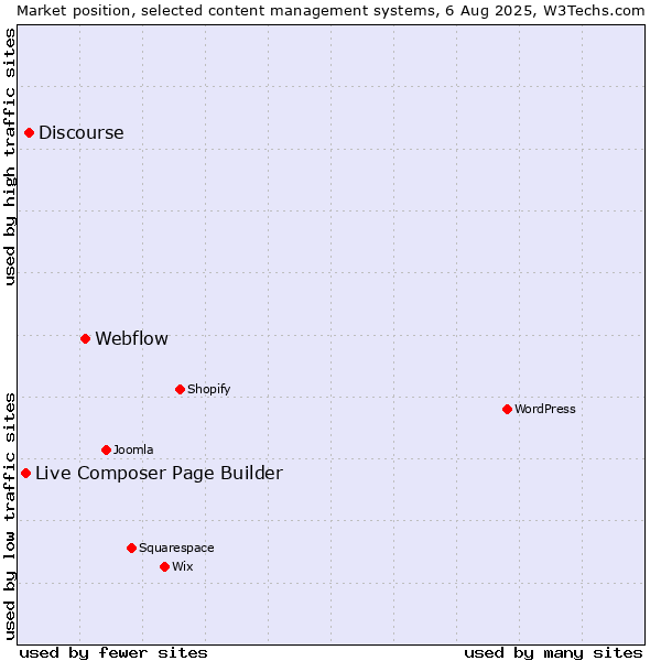 Market position of Webflow vs. Discourse vs. Live Composer Page Builder