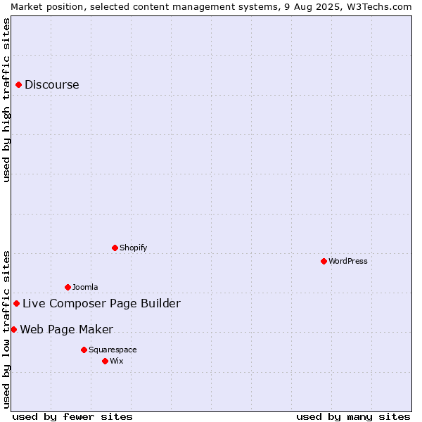 Market position of Discourse vs. Live Composer Page Builder vs. Web Page Maker