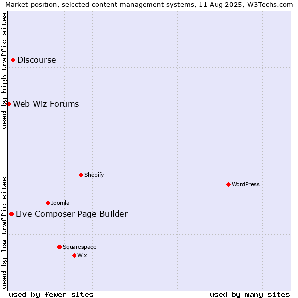Market position of Discourse vs. Live Composer Page Builder vs. Web Wiz Forums