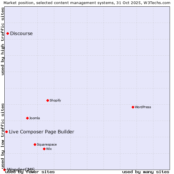 Market position of Discourse vs. Live Composer Page Builder vs. WonderCMS