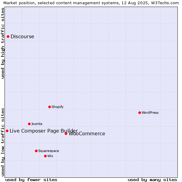 Market position of WooCommerce vs. Discourse vs. Live Composer Page Builder