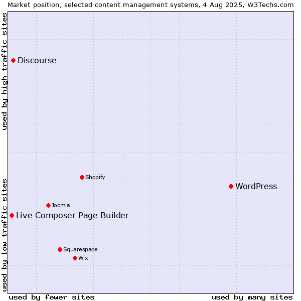 Market position of WordPress vs. Discourse vs. Live Composer Page Builder