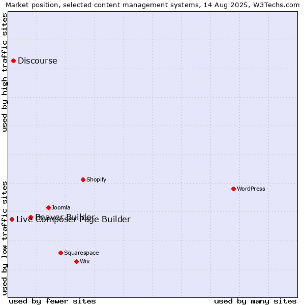 Market position of Beaver Builder vs. Discourse vs. Live Composer Page Builder