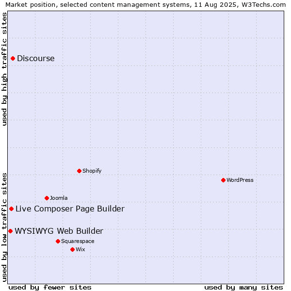 Market position of Discourse vs. Live Composer Page Builder vs. WYSIWYG Web Builder