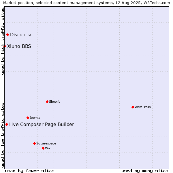 Market position of Discourse vs. Live Composer Page Builder vs. Xiuno BBS