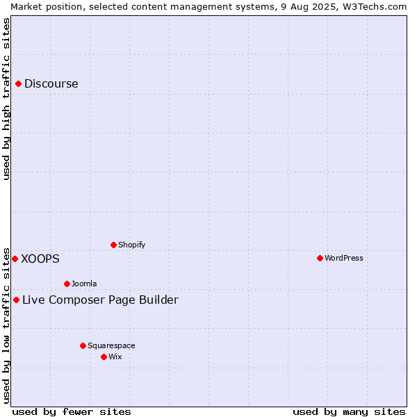 Market position of Discourse vs. Live Composer Page Builder vs. XOOPS