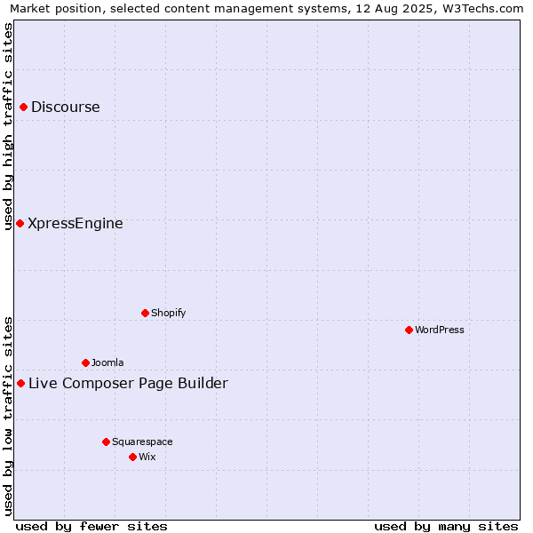 Market position of Discourse vs. Live Composer Page Builder vs. XpressEngine
