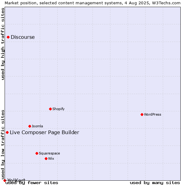 Market position of Discourse vs. Live Composer Page Builder vs. Yo!Kart