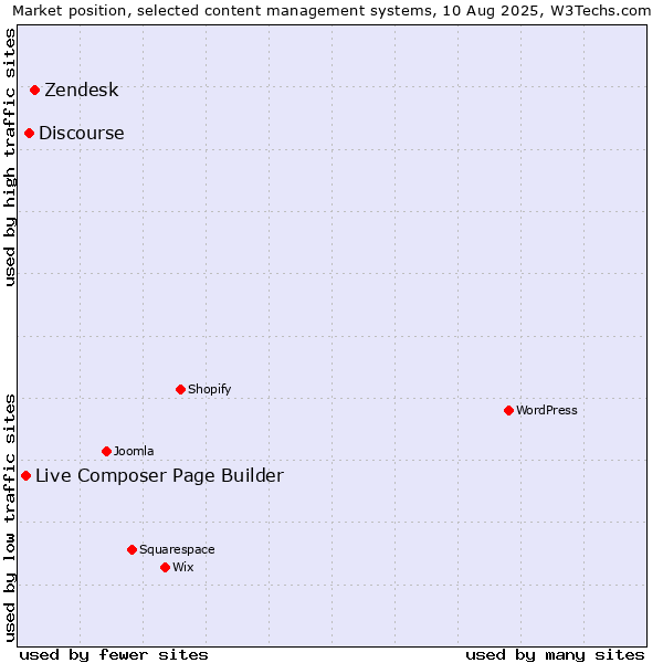 Market position of Zendesk vs. Discourse vs. Live Composer Page Builder