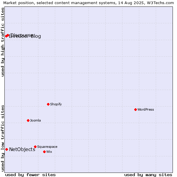 Market position of Discourse vs. NetObjects vs. Livedoor Blog