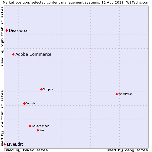 Market position of Adobe Commerce vs. Discourse vs. LiveEdit