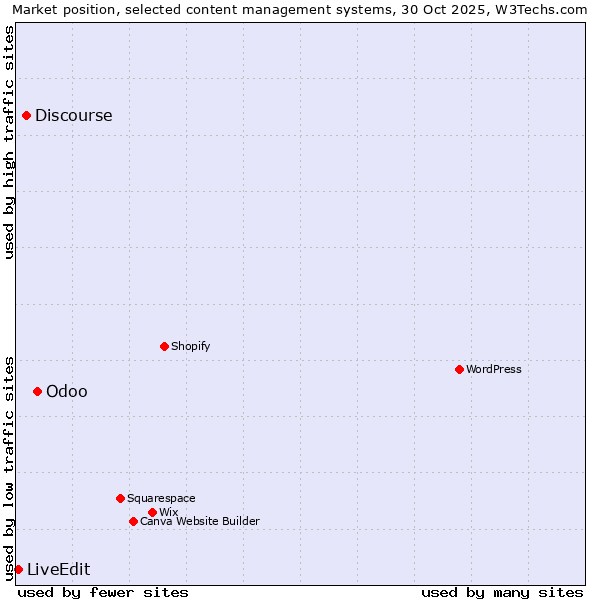 Market position of Odoo vs. Discourse vs. LiveEdit