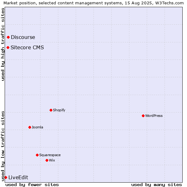 Market position of Discourse vs. Sitecore CMS vs. LiveEdit