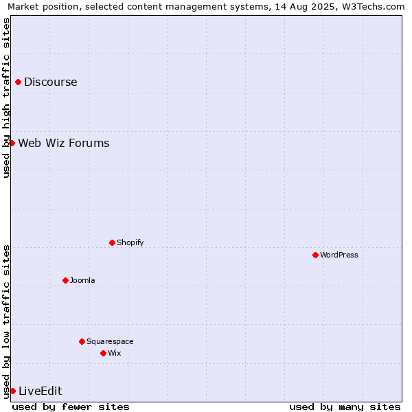 Market position of Discourse vs. LiveEdit vs. Web Wiz Forums