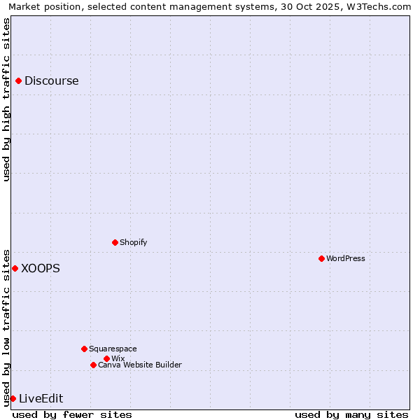 Market position of Discourse vs. XOOPS vs. LiveEdit