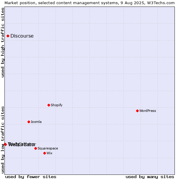 Market position of Discourse vs. WebCreator vs. Textpattern