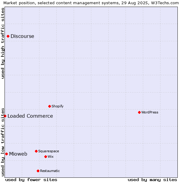 Market position of Discourse vs. Mioweb vs. Loaded Commerce