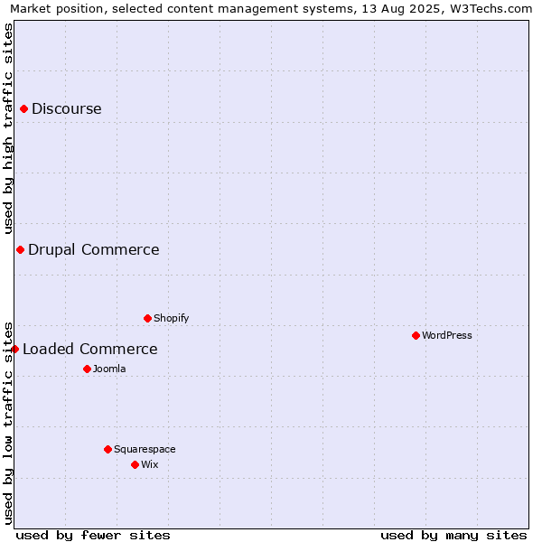 Market position of Discourse vs. Drupal Commerce vs. Loaded Commerce
