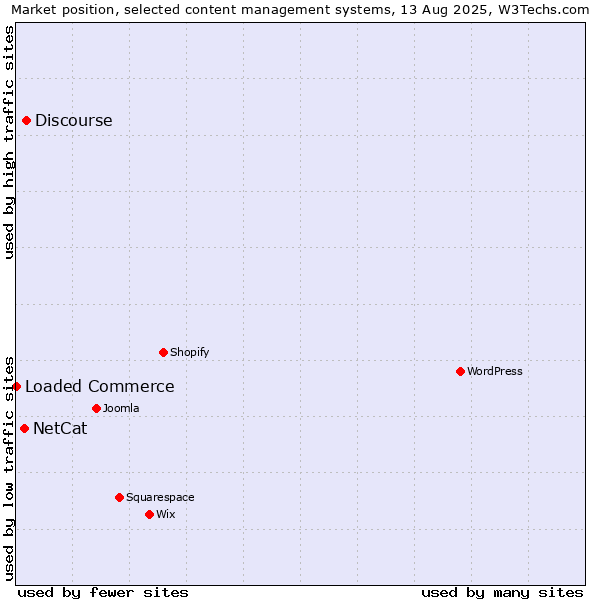 Market position of Discourse vs. NetCat vs. Loaded Commerce