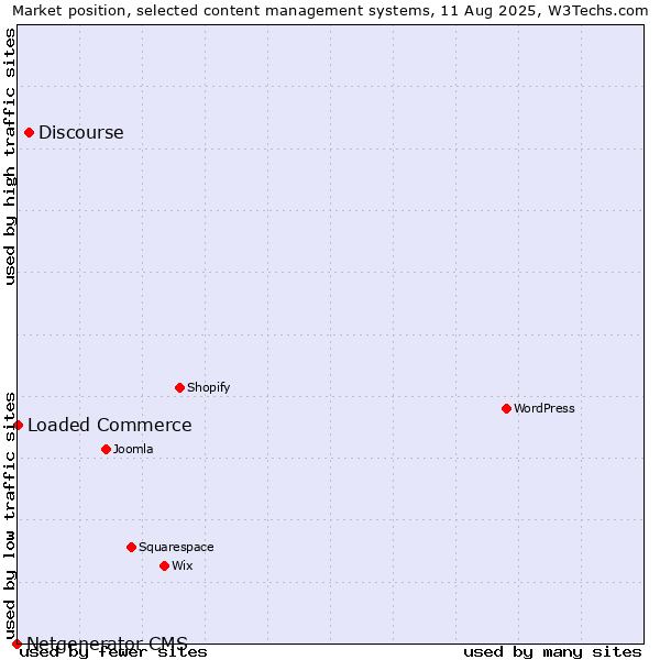 Market position of Discourse vs. Loaded Commerce vs. Netgenerator CMS