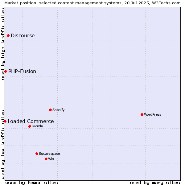 Market position of Discourse vs. PHP-Fusion vs. Loaded Commerce