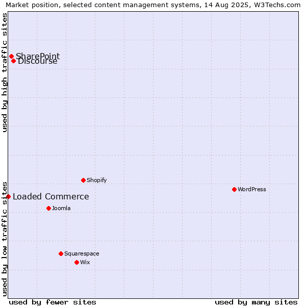 Market position of Discourse vs. SharePoint vs. Loaded Commerce