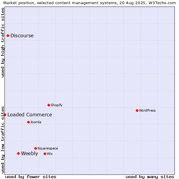 Market position of Weebly vs. Discourse vs. Loaded Commerce