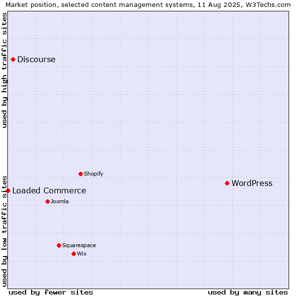 Market position of WordPress vs. Discourse vs. Loaded Commerce