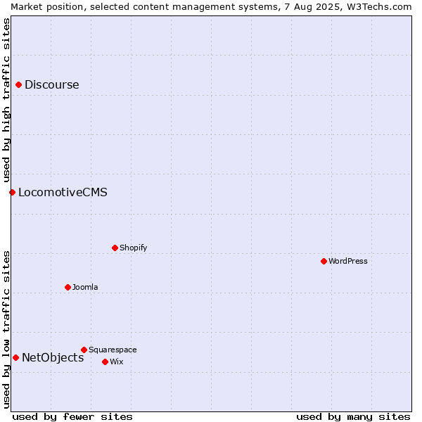 Market position of Discourse vs. NetObjects vs. LocomotiveCMS