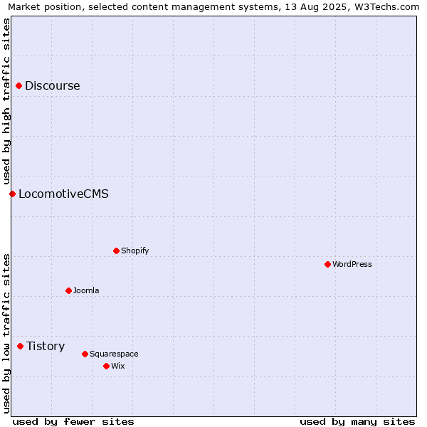 Market position of Tistory vs. Discourse vs. LocomotiveCMS