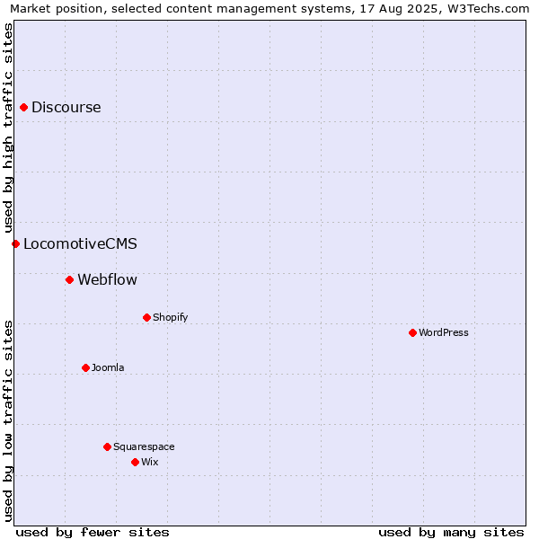 Market position of Webflow vs. Discourse vs. LocomotiveCMS