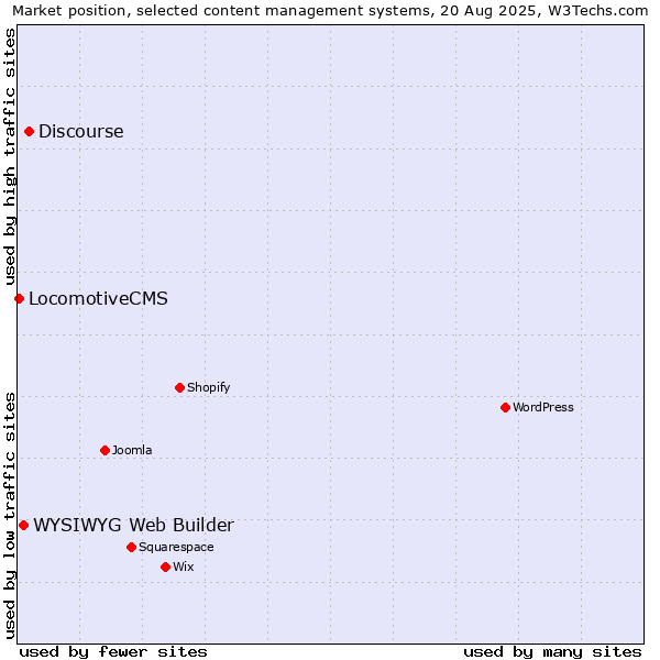 Market position of Discourse vs. WYSIWYG Web Builder vs. LocomotiveCMS