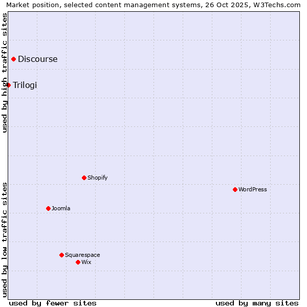 Market position of Discourse vs. Trilogi