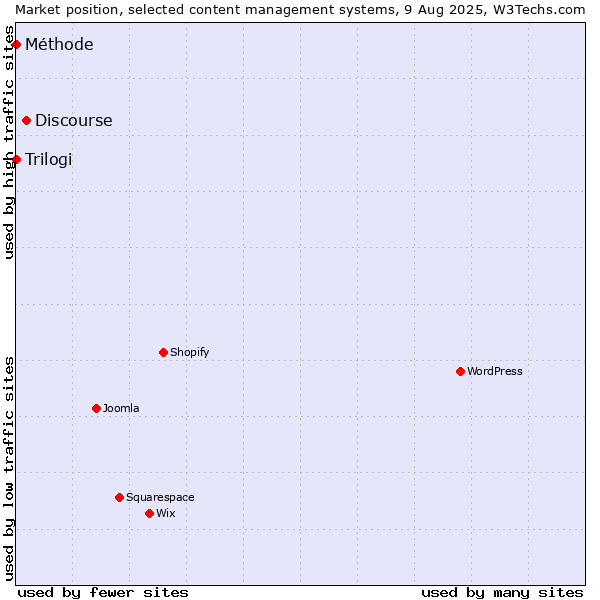 Market position of Discourse vs. Trilogi vs. Méthode