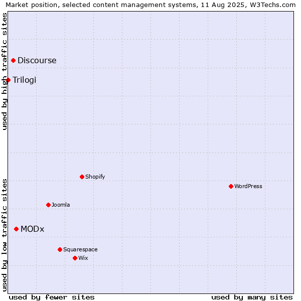 Market position of MODx vs. Discourse vs. Trilogi