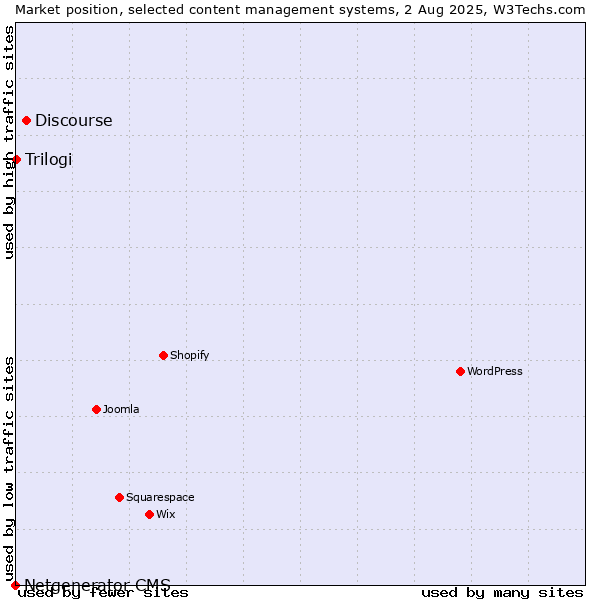 Market position of Discourse vs. Trilogi vs. Netgenerator CMS