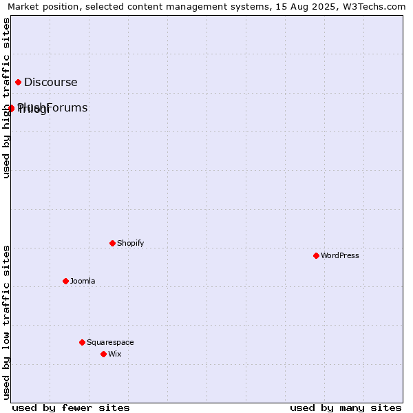 Market position of Discourse vs. Trilogi vs. PlushForums