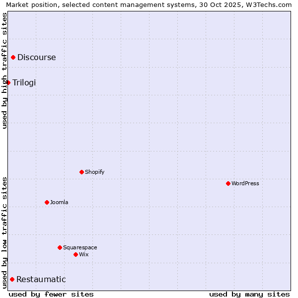 Market position of Discourse vs. Restaumatic vs. Trilogi