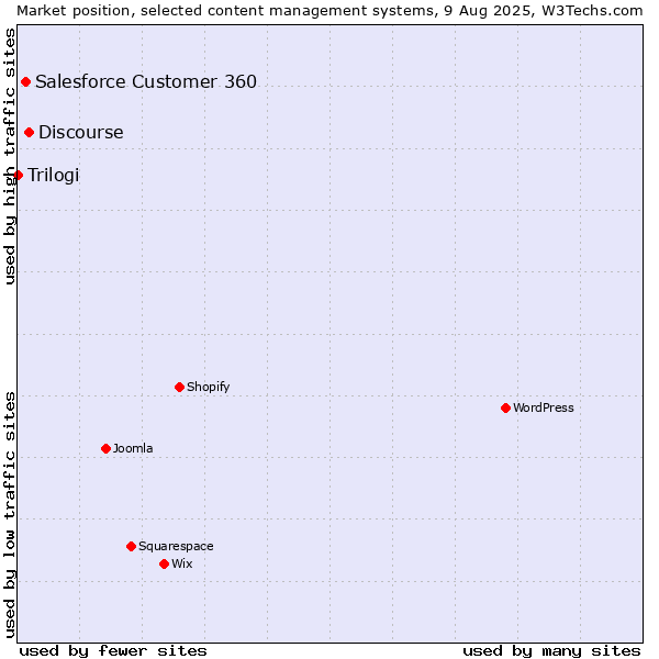 Market position of Discourse vs. Salesforce Customer 360 vs. Trilogi