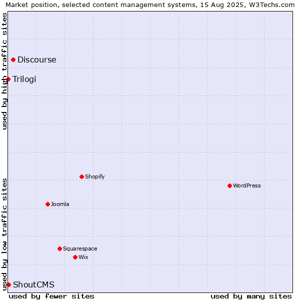 Market position of Discourse vs. ShoutCMS vs. Trilogi
