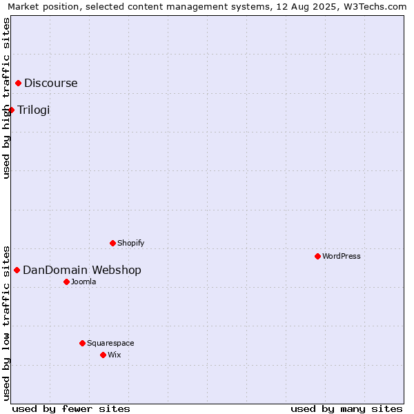 Market position of Discourse vs. DanDomain Webshop vs. Trilogi