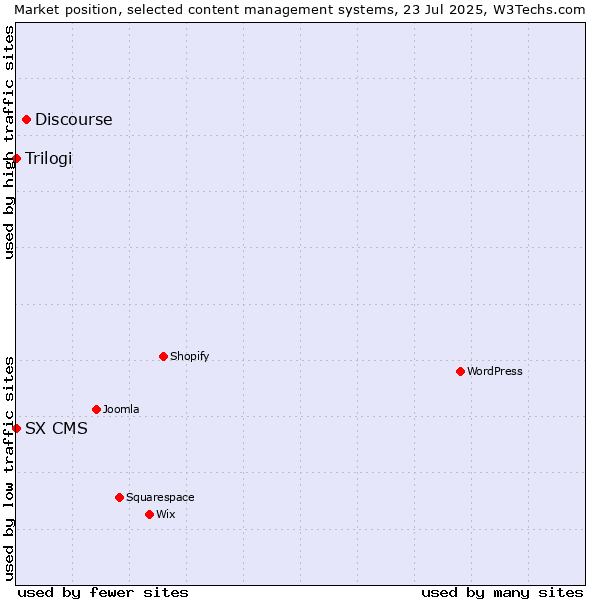 Market position of Discourse vs. Trilogi vs. SX CMS