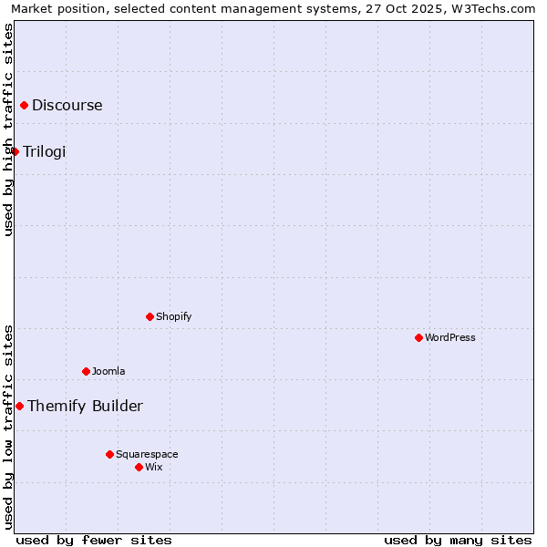 Market position of Discourse vs. Themify Builder vs. Trilogi