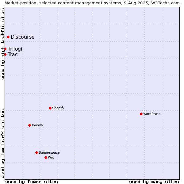 Market position of Discourse vs. Trac vs. Trilogi