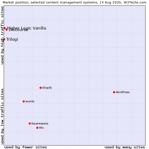 Market position of Discourse vs. Higher Logic Vanilla vs. Trilogi